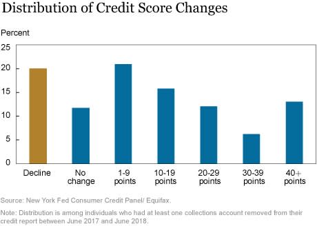Equifax Credit Score Range Chart