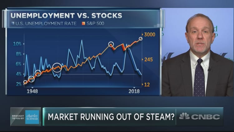 Unemployment is under 4% and that's a bad thing for stocks, Leuthold's Paulsen says