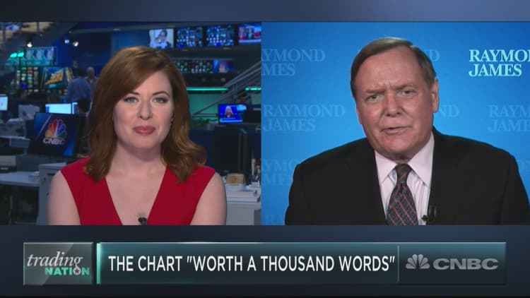 Here’s the chart 'worth a thousand words,’ according to market veteran Jeff Saut