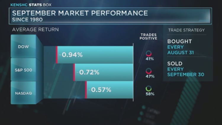 September market performance
