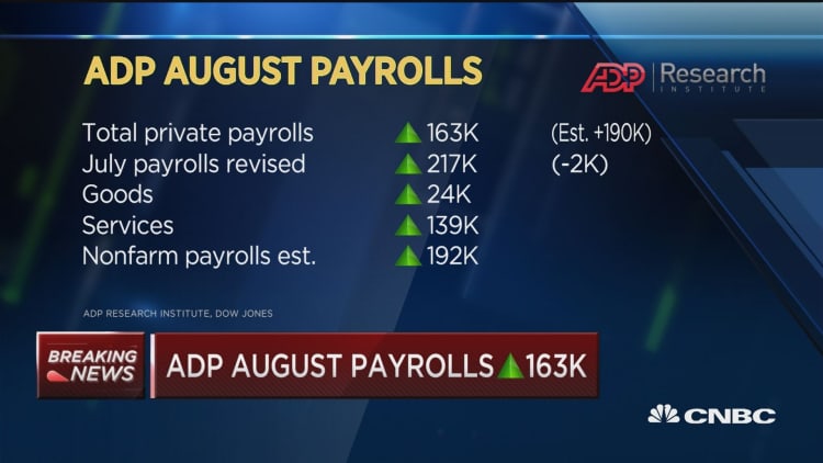 ADP August payrolls up 163,000