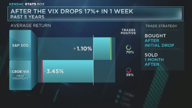 After the VIX drops 17% in one week