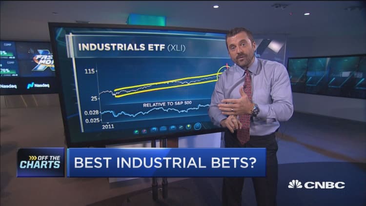 Industrials are surging, these are the best bets right now: Technician