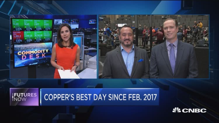 Futures Now: Copper's best day since February 2017