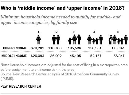 lower class income