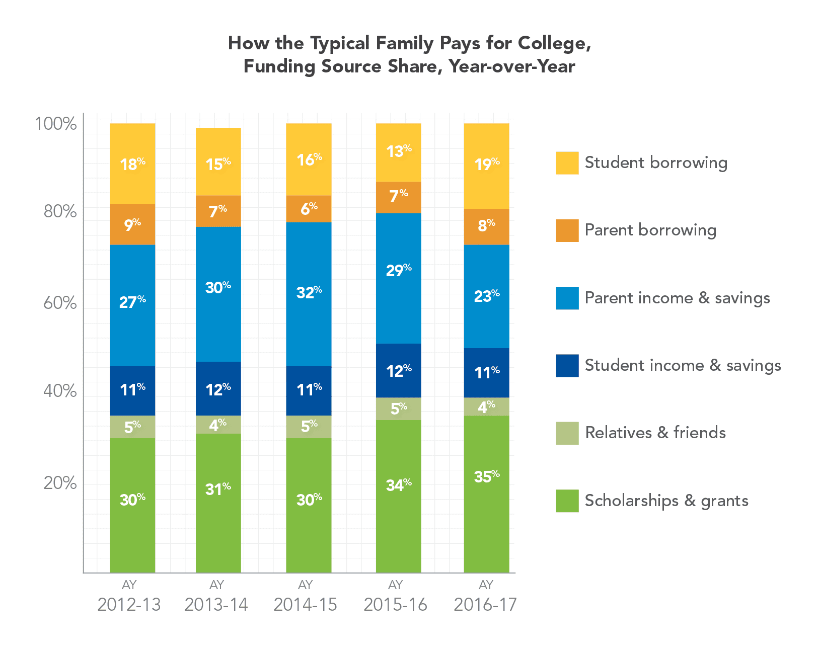 Financial Aid Family Income Chart