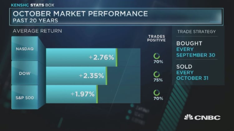 October market performance