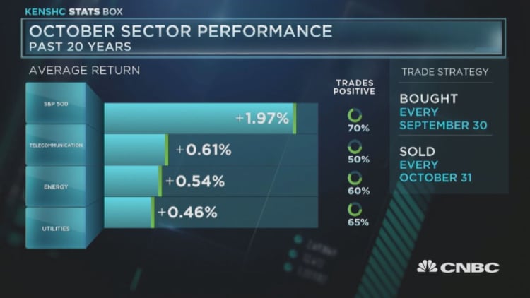 October sector performance