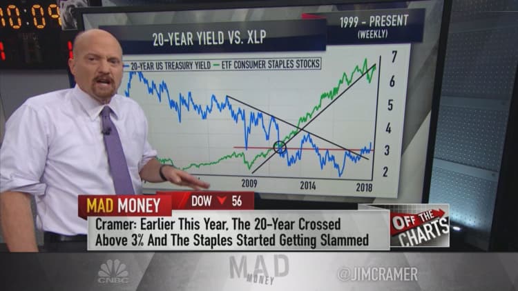 Cramer's charts offer 3 strategies for investing around long-term interest rate moves