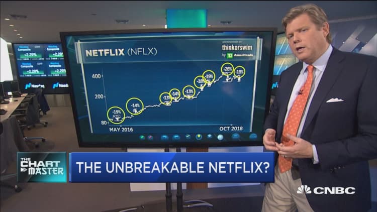 Netflix soared 5% but the charts point to more pain ahead