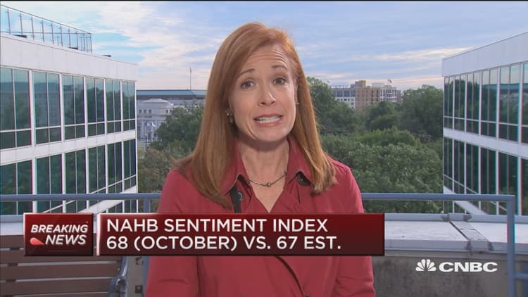 NAHB sentiment index at 68 in October