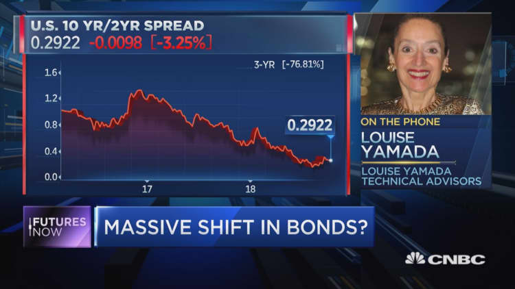 A massive shift in the bond market puts a 3.5% 10-year yield in play