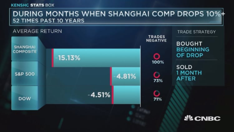 During months when Shanghai comp drops 10%