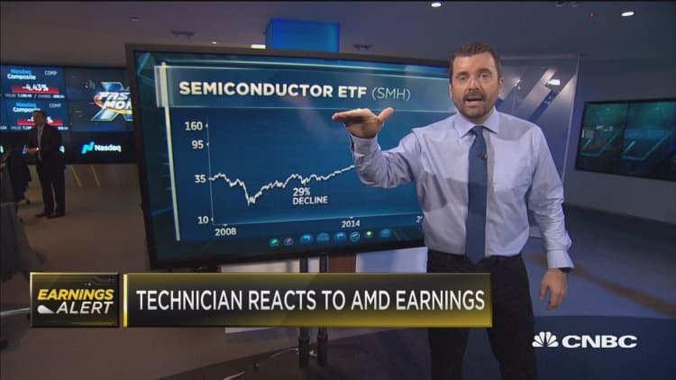 Technician gives his instant take on AMD earnings