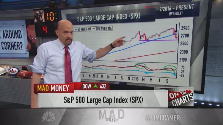Cramer: Charts of the major averages suggest stocks aren't out of the woods yet
