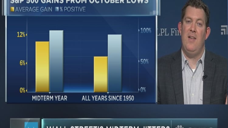 History suggests 100% chance of post-midterm election rally