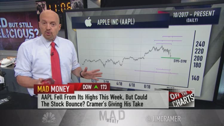 Charts suggest Apple could bottom this week, then soar to new highs