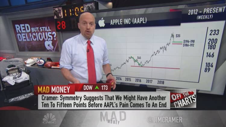Cramer: Charts suggest Apple's stock could bottom this week and then soar to new highs