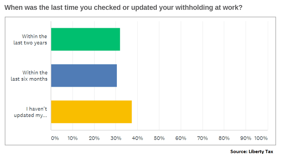 2018 Tax Withholding Chart