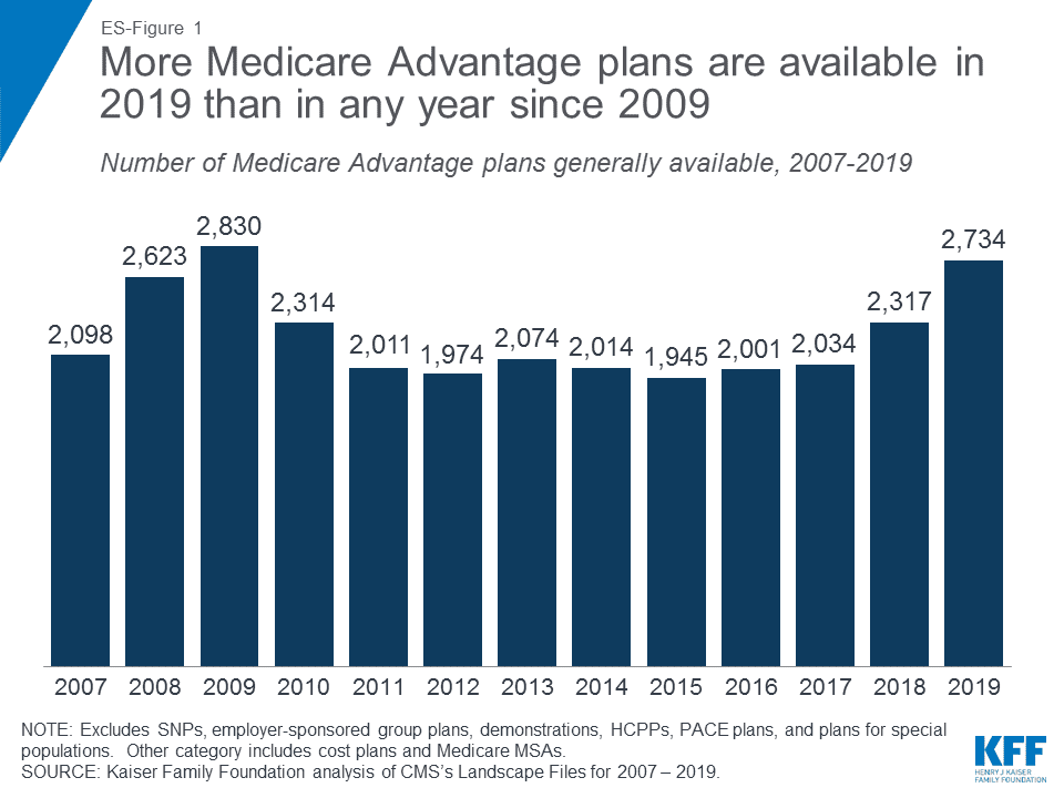 Medicare Advantage Plans Comparison Chart 2019