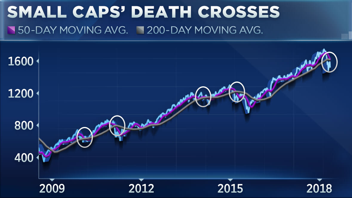 Death Cross Chart Formation