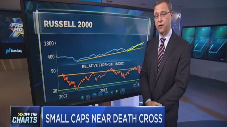 Technician says investors shouldn't fear a death cross in small caps