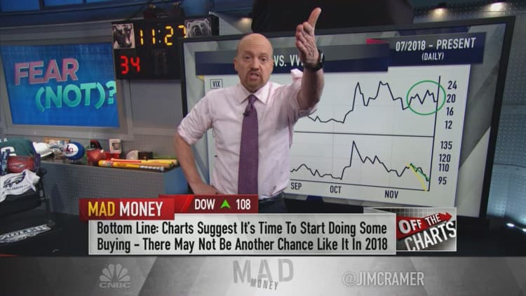 Volatility charts suggest now's the time to buy stocks: Cramer
