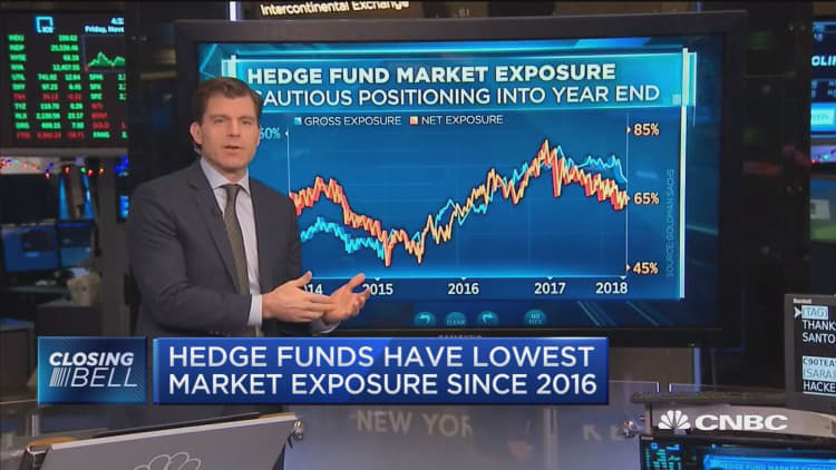 Hedge Fund underperformance could be sending bullish signal for stocks