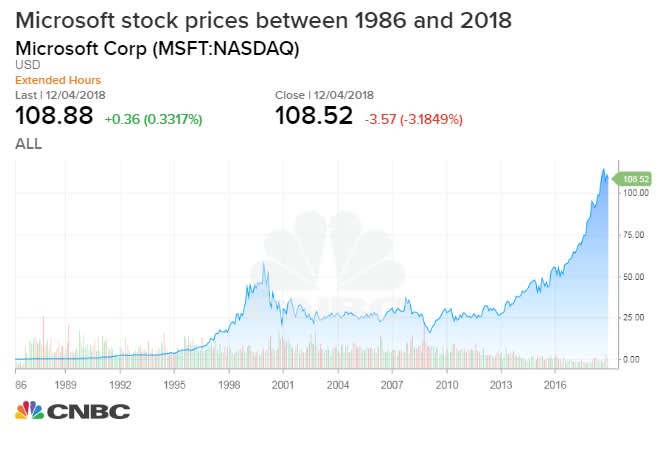 Microsoft Stock Chart