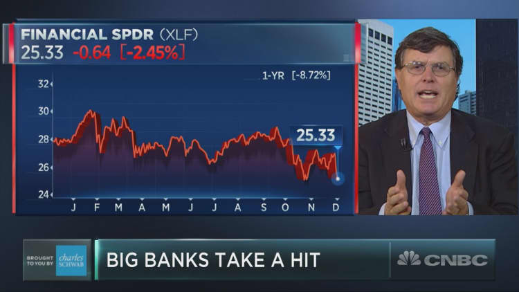 A major bank sell-off sends financials to 15-month low