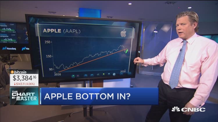 Chart master Carter Worth says Apple is the best play for a bounce