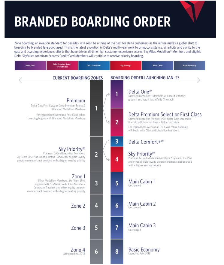 Delta Frequent Flyer Upgrade Chart