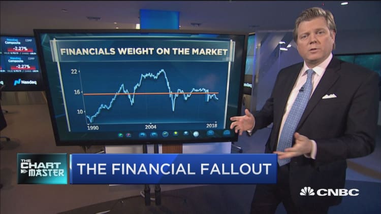 Chartmaster Carter Worth says one beaten down bank is about to break out