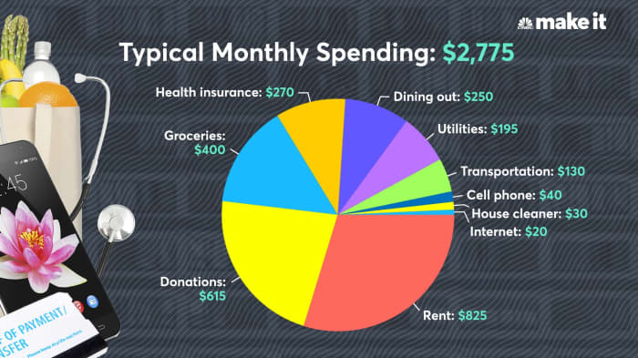 CNBC: Trevor Klee monthly spending chart