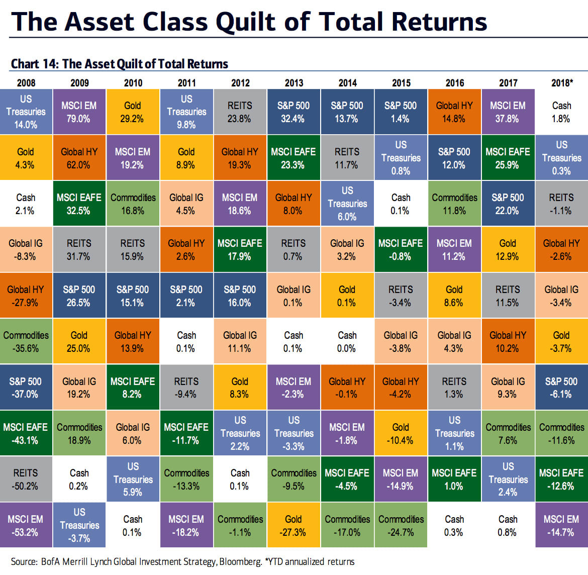 Asset Class Performance Chart 2018