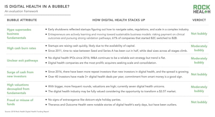 Digital health bubble