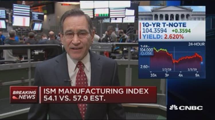 ISM manufacturing index misses expectations
