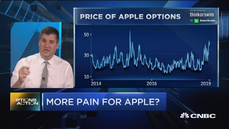 Apple is tanking and traders are betting it's going to get worse before it gets better