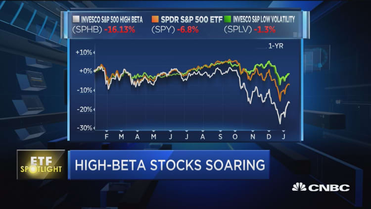 High-beta stocks soar