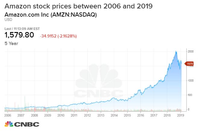 Facebook Historical Stock Price Chart