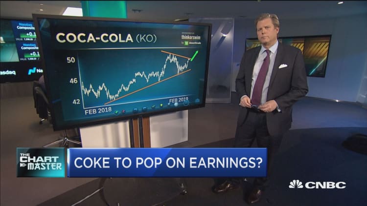 Charts point to pop in Coca-Cola shares