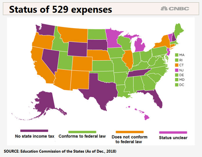 529 eligible expenses