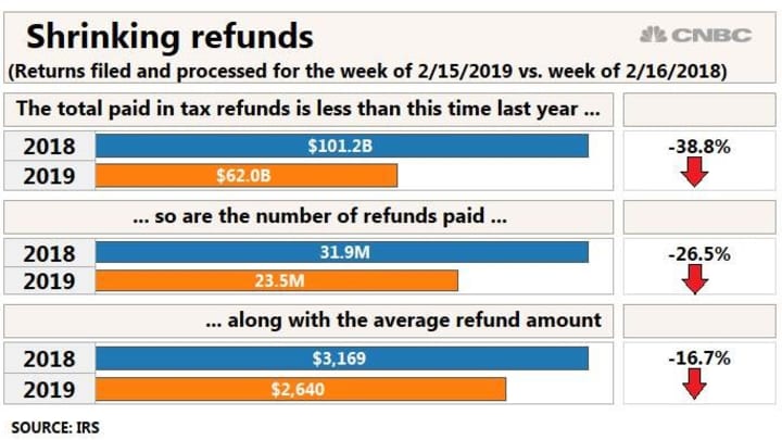 Tax refund schedule 2019