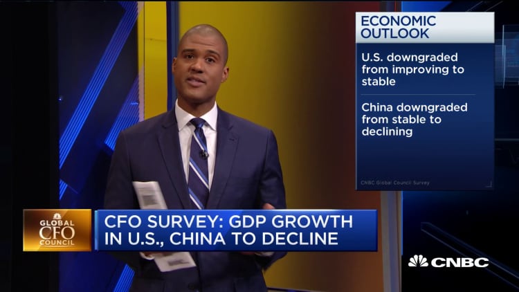 Global CFOs expect US, China GDP growth to slow