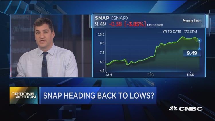 Options traders are predicting more trouble for Snap