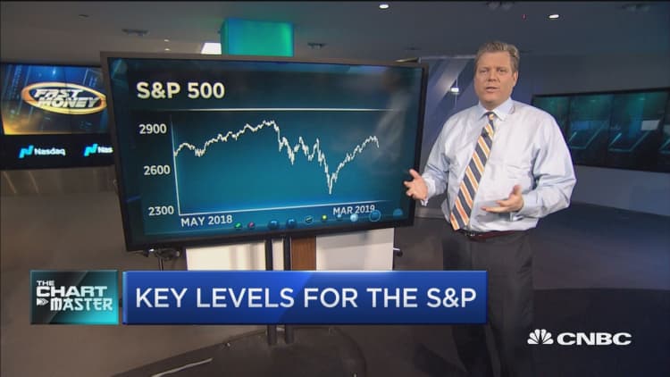 As the markets sell off, chart master says these are the key levels to watch in the S&P