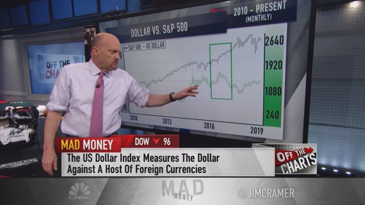 Cramer: Charts show the economy could reap benefits from a dollar peak