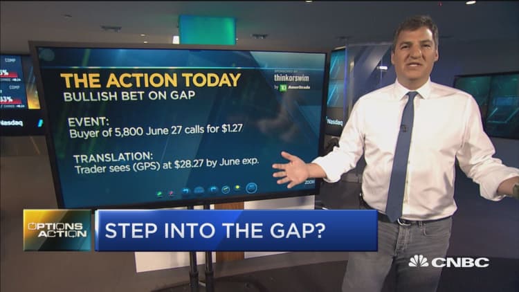 Shares of Gap jumped today, and the options market sees that climb continuing