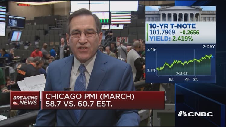 Chicago PMI clocks in at 58.7 for March
