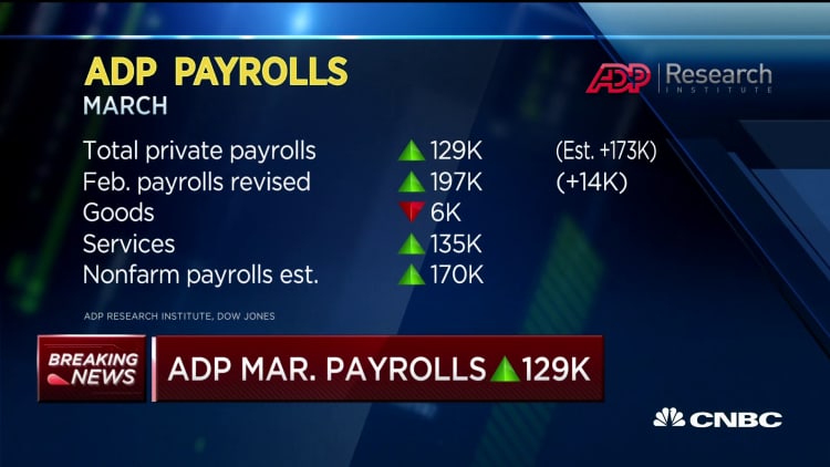 ADP: Private payrolls add 129K in March vs 173K estimate